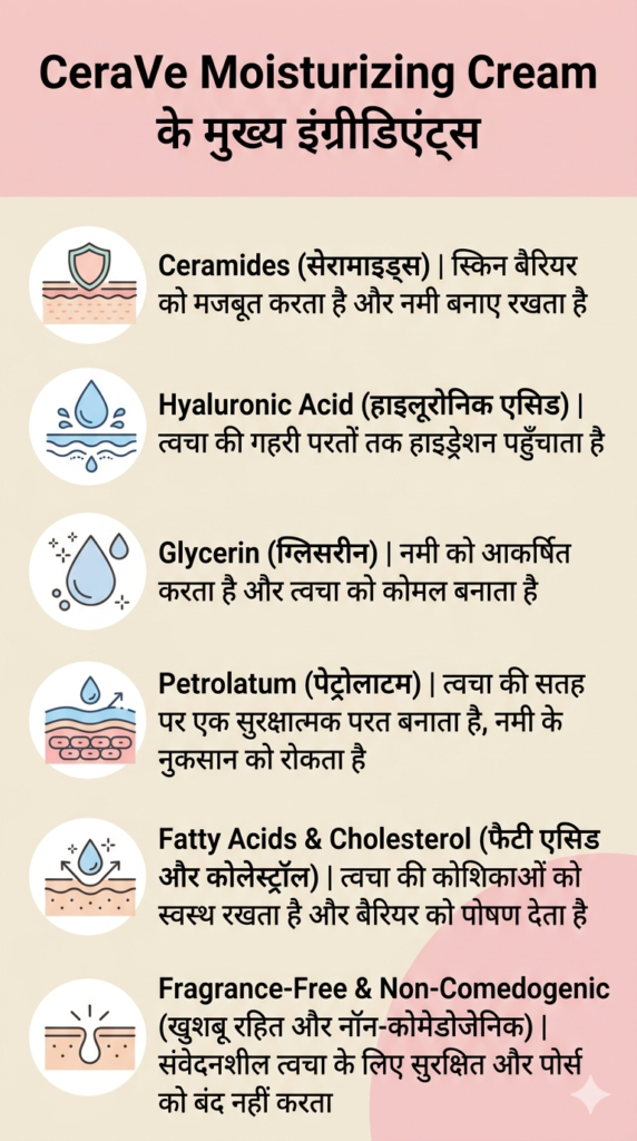 CeraVe Moisturizing Cream के मुख्य इंग्रीडिएंट्स – Ceramides, Hyaluronic Acid और Glycerin स्किनकेयर इन्फोग्राफिक