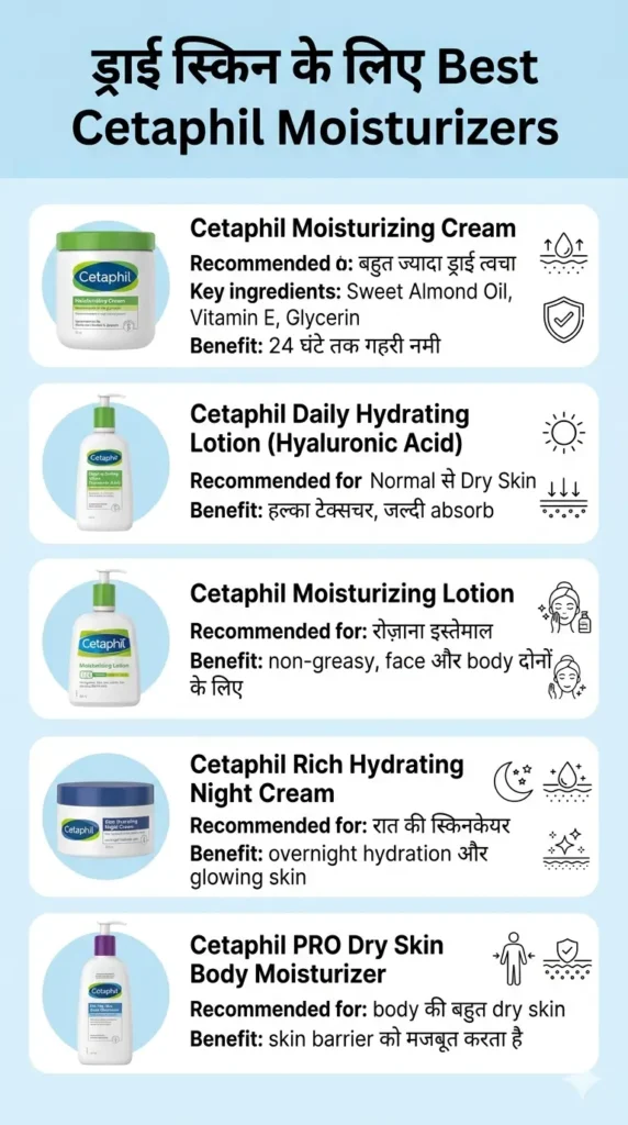ड्राई स्किन के लिए Best Cetaphil Moisturizers का comparison infographic