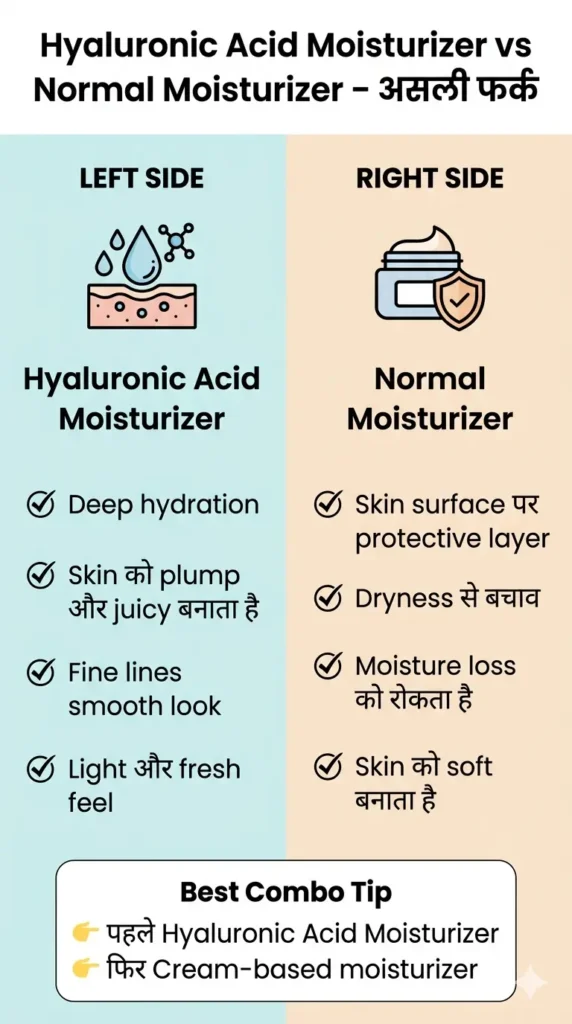 Hyaluronic Acid Moisturizer vs Normal Moisturizer का फर्क skincare comparison infographic