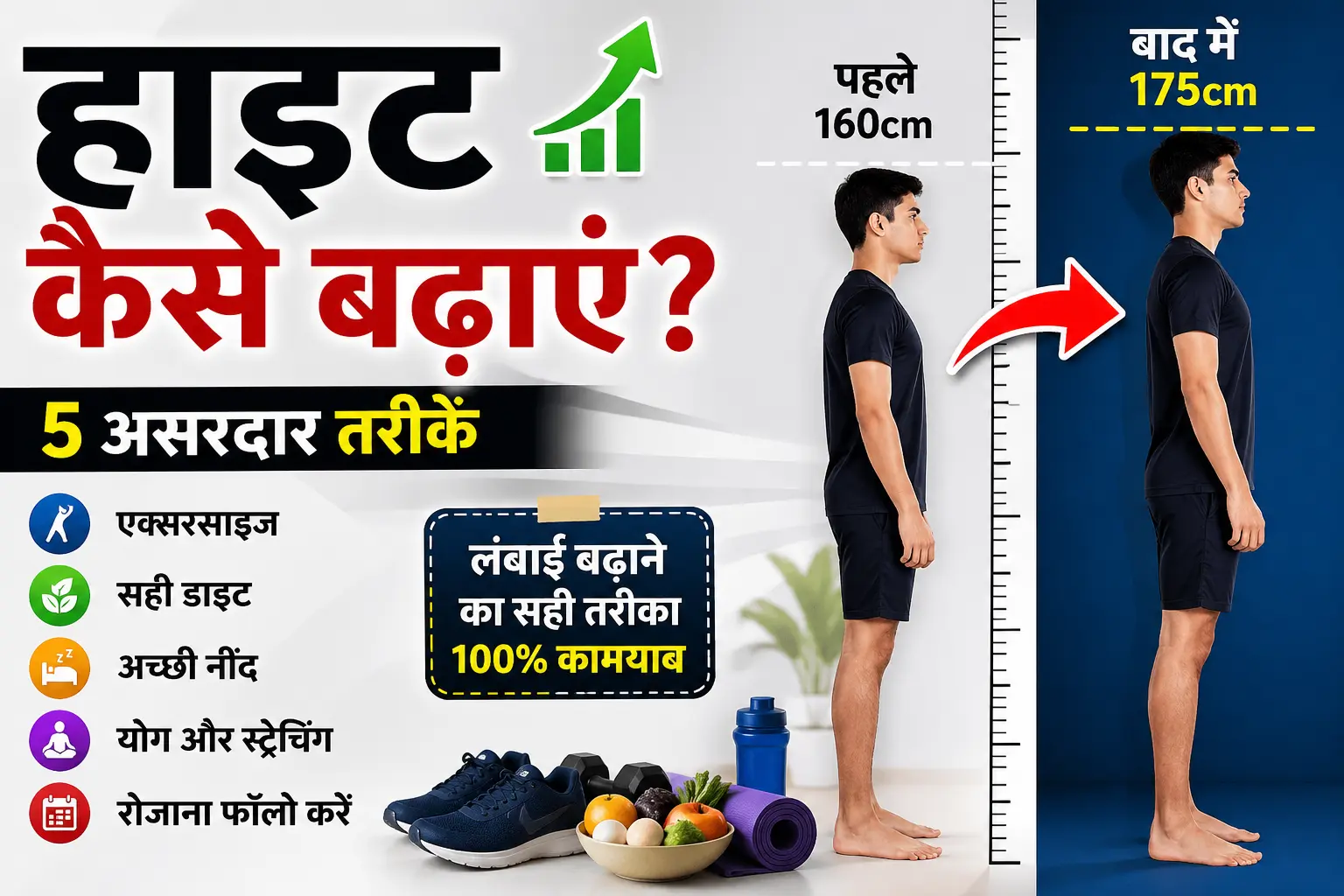 हाइट कैसे बढ़ाए: Hindi thumbnail jisme ek ladka 160cm se 175cm height transformation dikhata hua, sath me exercise, diet aur yoga ke icons ke sath