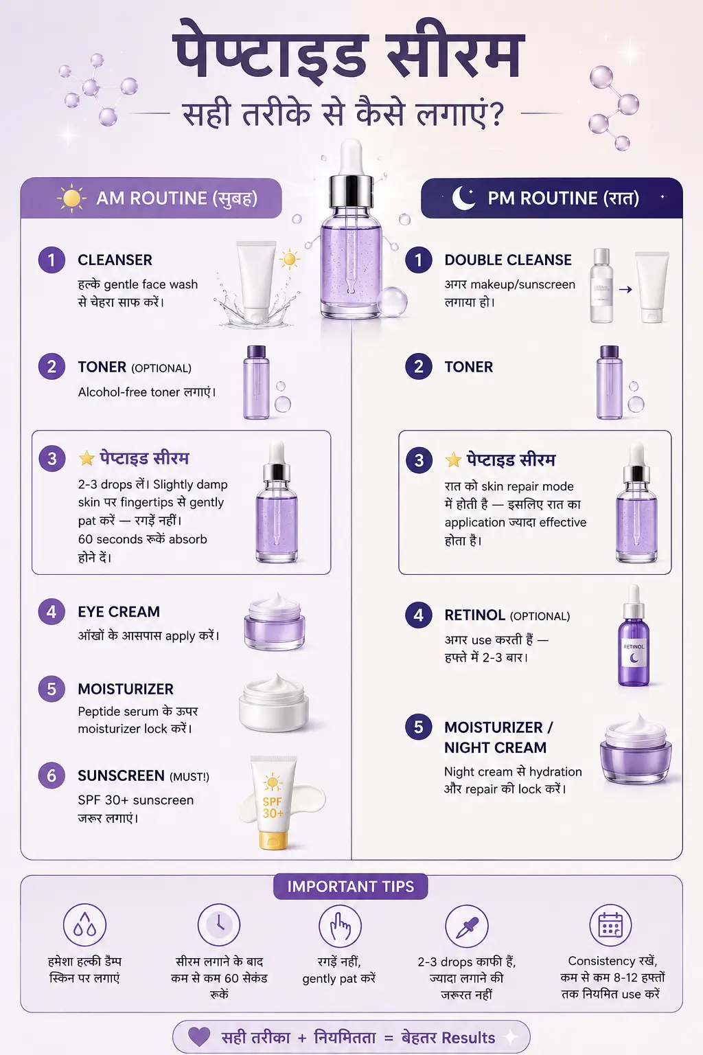 Peptide Serum lagane ke sahi tarike AM/PM routine 