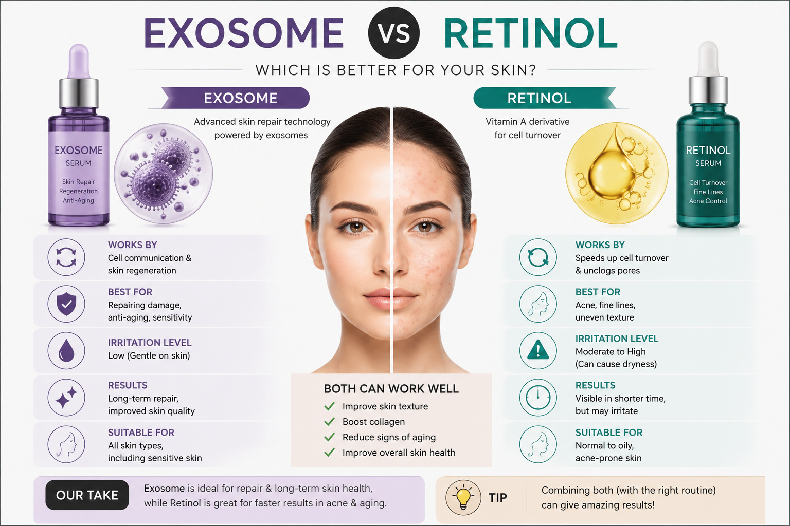 exosome skincare vs retinol