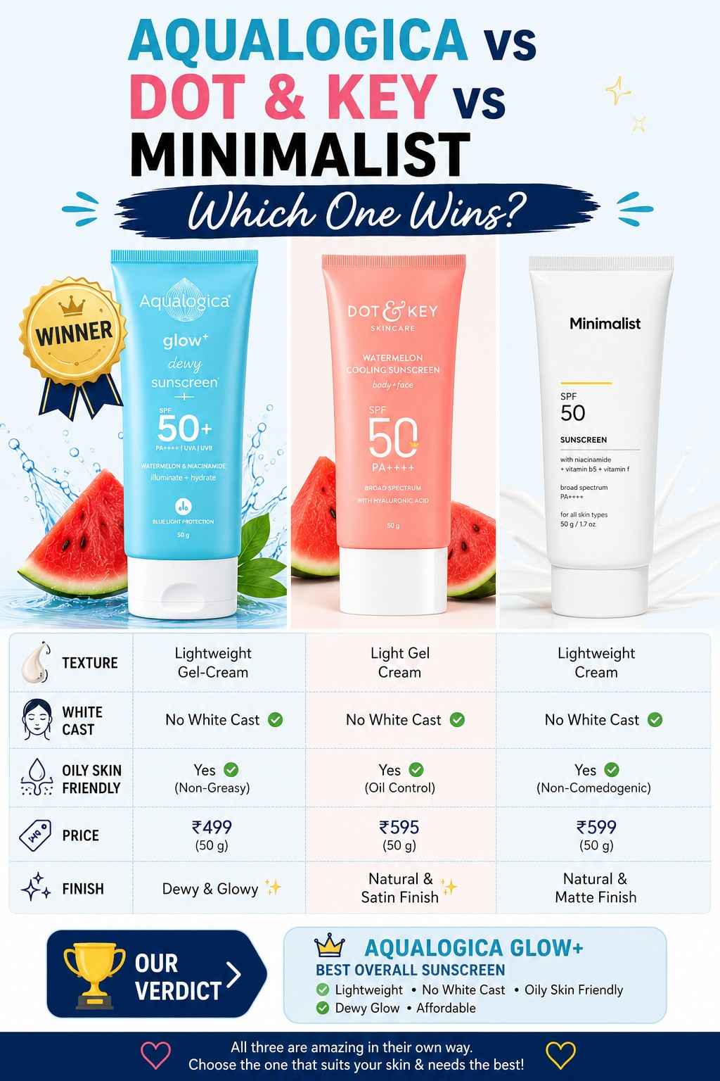 Best Sunscreen Comparison Aqualogica vs Dot and Key vs Minimalist Aqualogica vs Dot and Key vs Minimalist Sunscreen Comparison Texture Price Finish Oily Skin