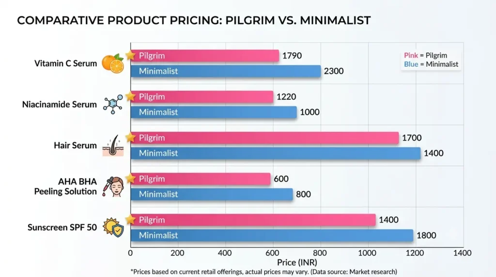 Comparative product chart pilgrim vs minimalist