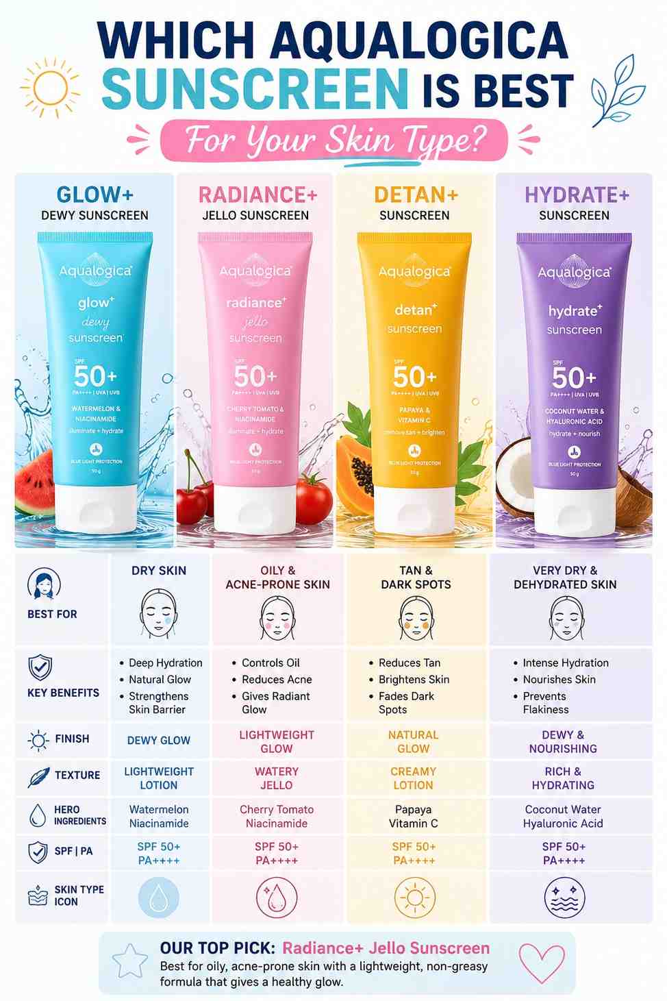 Aqualogica Sunscreen Variants Comparison Which Aqualogica Sunscreen is Best for Your Skin Type Glow Radiance Detan Hydrate Comparison
