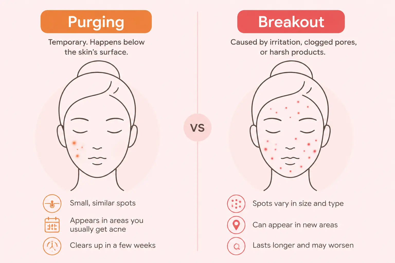 क्या 'Chemical-Free' Skincare सच में Better है? मैंने 1 साल research किया, Result आपके सामने 7 Purging vs breakout skincare infographic showing differences in acne patterns."