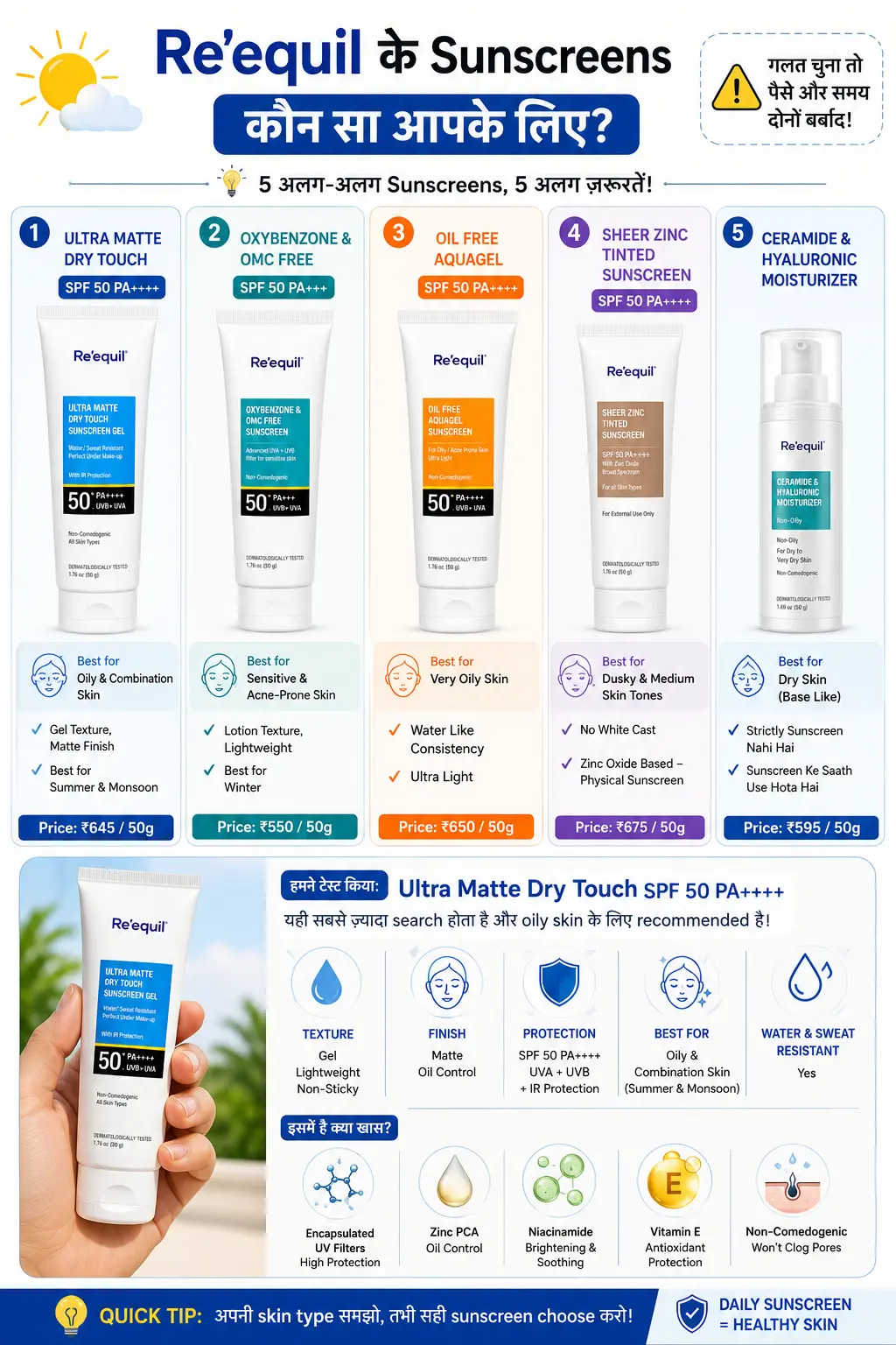 Re'equil Sunscreen Review: Oily Skin के लिए Best है या सिर्फ Hype? (2026) 2 Re'equil sunscreens comparison infographic showing Ultra Matte Dry Touch, Oxybenzone & OMC Free, Oil Free Aquagel, Sheer Zinc Tinted Sunscreen, and Ceramide & Hyaluronic Moisturizer with skin type recommendations and SPF details.