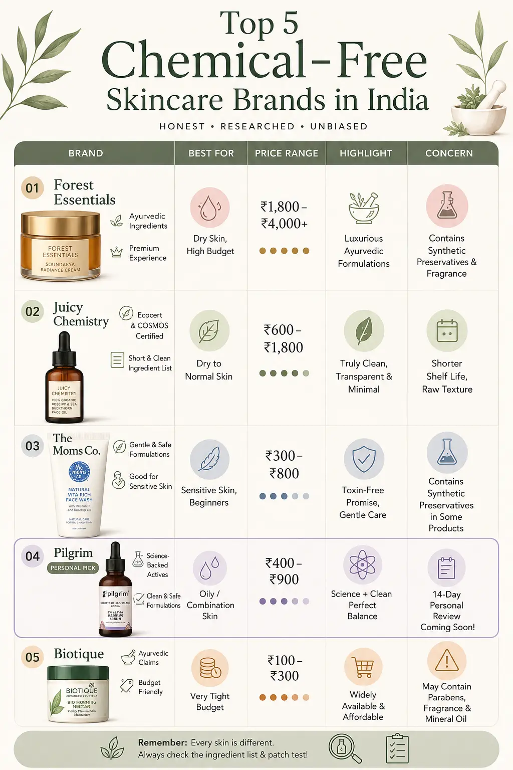 क्या 'Chemical-Free' Skincare सच में Better है? मैंने 1 साल research किया, Result आपके सामने 4 Top 5 chemical-free skincare brands in India infographic comparing Forest Essentials, Juicy Chemistry, The Moms Co., Pilgrim, and Biotique.
